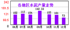 水泥产量走势图