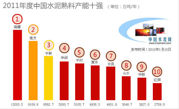 2012全国水泥熟料产能百强榜正式开启