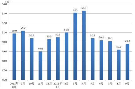 2012年9月份宏观经济数据分析-中国水泥网