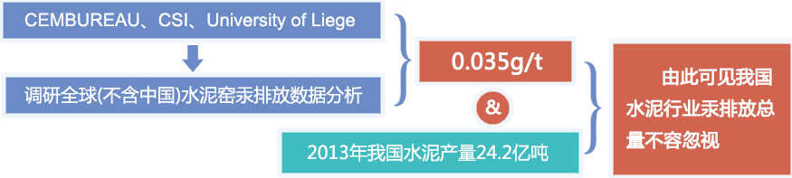 CEMBUREAU、CSI、University of Liege→→→调研全球水泥窑汞排放数据分析→→0.035g/t
作为世界水泥大国,2013年我国水泥产量24.2亿吨,由此可见我国水泥行业汞排放总量不容忽视。