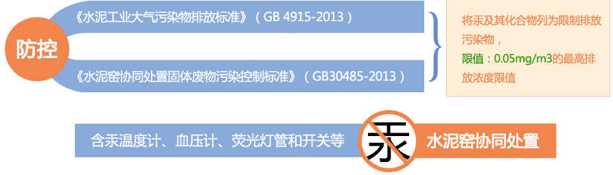 《水泥工业大气污染物排放标准》(GB 4915-2013)
《水泥窑协同处置固体废物污染控制标准》(GB30485-2013)将汞及其化合物列为限制排放污染物,限值:0.05mg/m3的最高排放浓度限值
禁止含汞的温度计、血压计、荧光灯管和开关等进入水泥窑协同处置。
