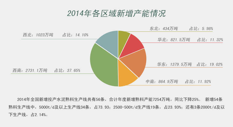 2014:2014ȫͶˮ߹56ϼϲ7254֣ͬ½25% 54У5000t/d34ռ73.932500-500t/d19ռ23.93%32000t/dߣռ2.14%