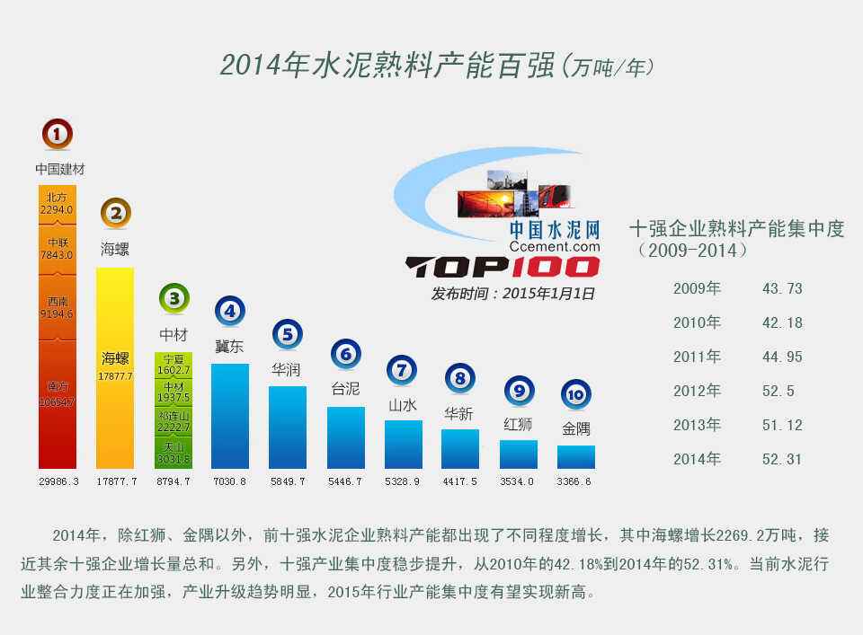 2014꣬ʨ⣬ǰʮǿˮҵϲܶ˲̶ͬк2269.2֣ӽʮǿҵܺ͡⣬ʮǿҵжȲ201042.18%201452.31%ǰˮҵڼǿҵԣ2015ҵܼжʵ¸ߡ